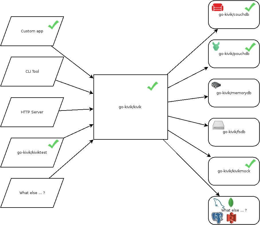 Kivik's modular design